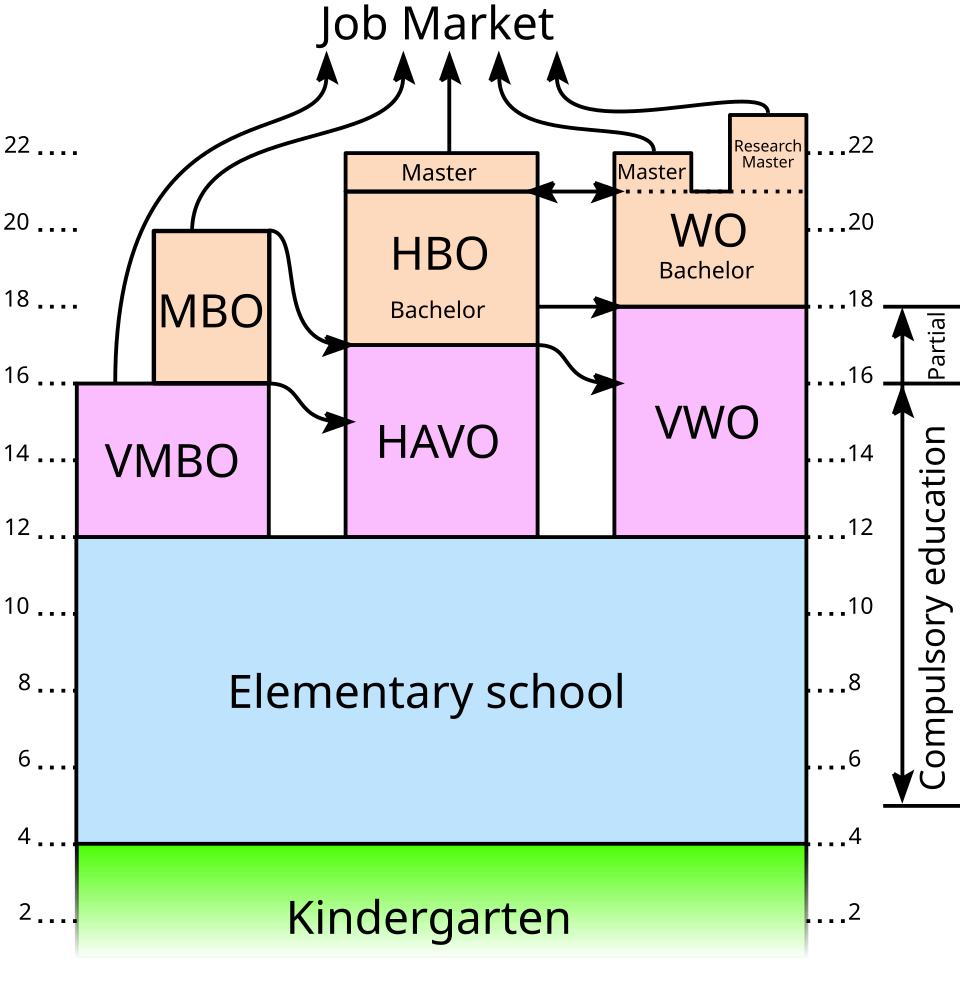 Diagram of the Dutch education system showing pathways from primary school through VMBO, HAVO, VWO to MBO, HBO, and university